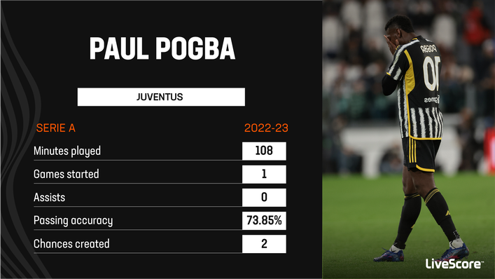 Paul Pogba has started just one game this season