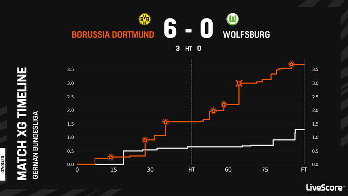 Wolfsburg's last away game saw them suffer their joint-heaviest Bundesliga defeat