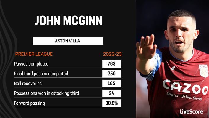 John McGinn has registered three assists for Aston Villa this season