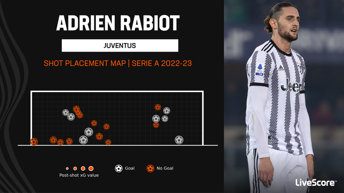 Adrien Rabiot will be hoping to add to his record of two goals in three Serie A meetings with Empoli