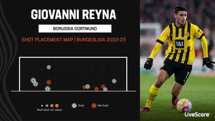 Giovanni Reyna scored in both Borussia Dortmund's last game and their reverse fixture against Augsburg