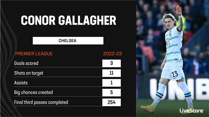 Conor Gallagher was a hard worker for Chelsea last season