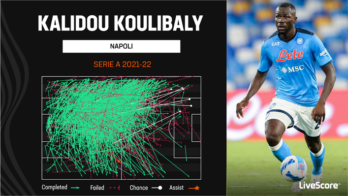 Kalidou Koulibaly plays a high volume of forward passes from deep