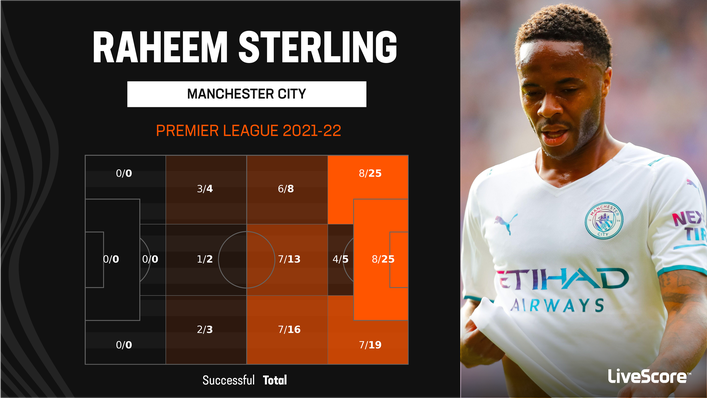 Raheem Sterling attempts the majority of his take-ons in the final third