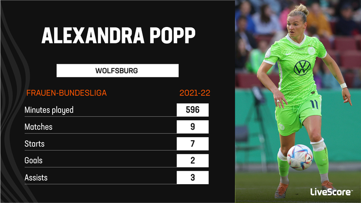 Only England's Beth Mead has scored more goals at Euro 2022 than Alexandra Popp's three strikes to date