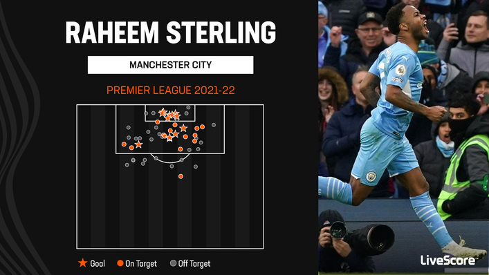 Raheem Sterling scored 13 Premier League goals for Manchester City last season