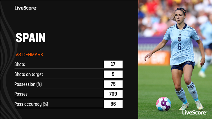 Spain dominated possession in their final group stage fixture against Denmark