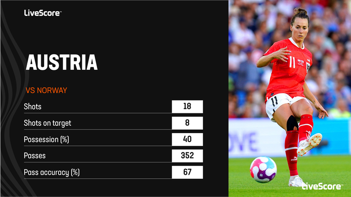 Austria secured a narrow 1-0 victory over Norway in their final group stage game, despite only having 40% possession