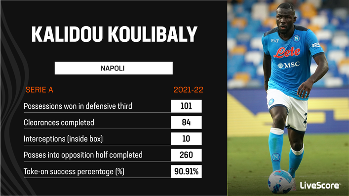 Kalidou Koulibaly proved his qualities both in and out of possession for Napoli last season