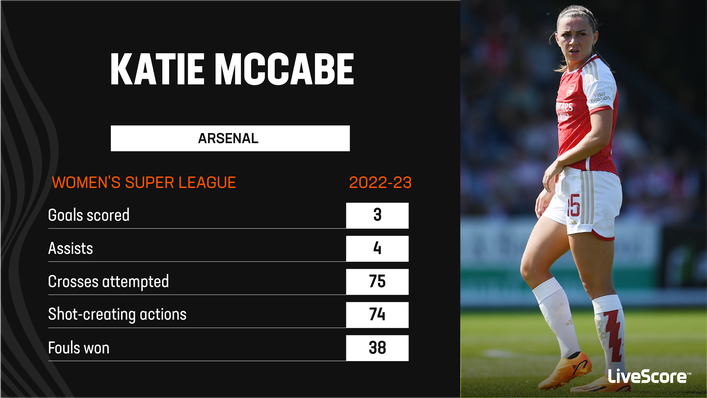 Katie McCabe is an effective attacking threat down Arsenal's left flank