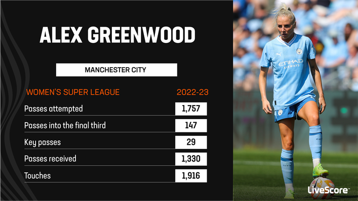 Alex Greenwood stood out as an accomplished passer with Manchester City last season