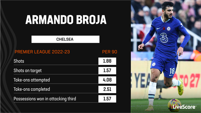 Armando Broja posted solid numbers in his limited Premier League minutes last season
