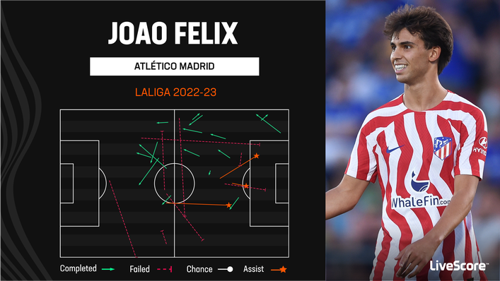 Joao Felix registered three assists in Atletico Madrid's first LaLiga game of the season