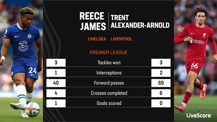 Reece James and Trent Alexander-Arnold are both key men for their teams