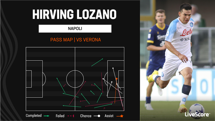 Hirving Lozano was in sublime creative form against Verona last Monday