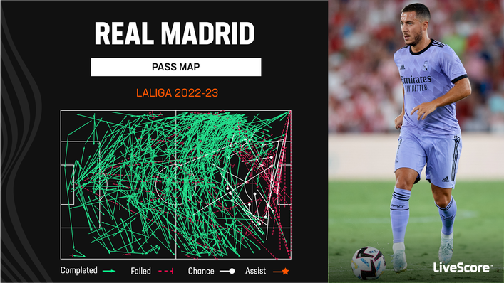Real Madrid boasted the highest passing accuracy (91.4%) of any team in LaLiga on Matchday 1
