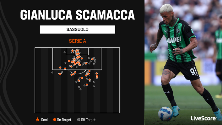 Gianluca Scamacca scored goals from multiple areas of the pitch for Sassulo last term