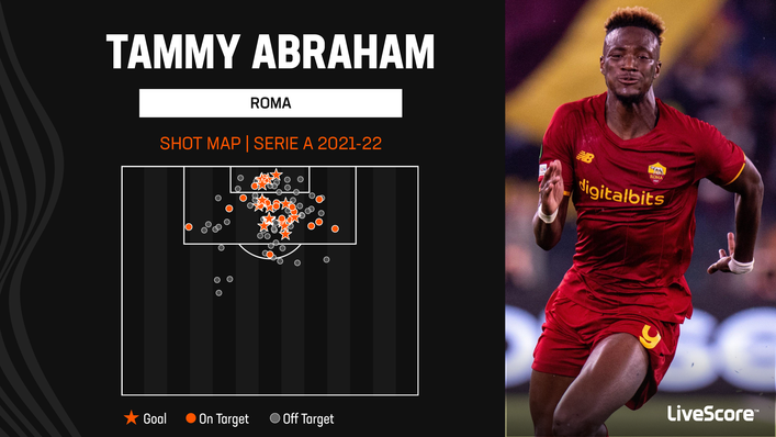 Roma's Tammy Abraham will be hoping to open his account for the season against Cremonese
