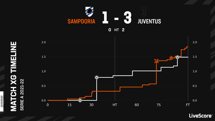Juventus ran out 3-1 winners in their last meeting with Sampdoria, despite losing the xG battle