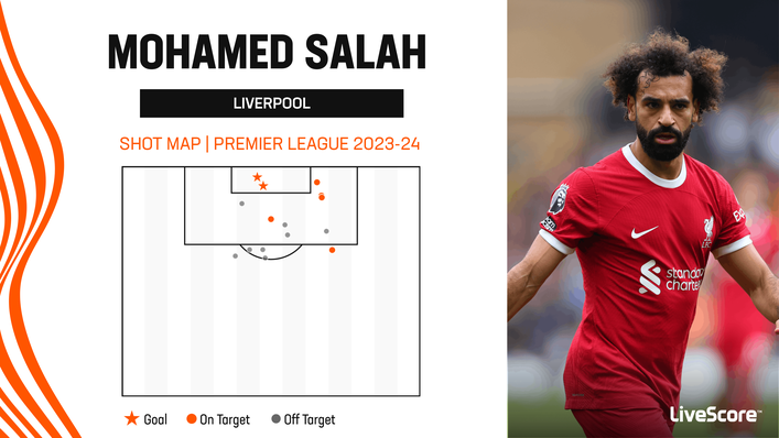 Mohamed Salah has scored two goals in the Premier League this season
