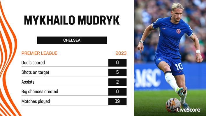 Mykhailo Mudryk is still searching for his first Chelsea goal