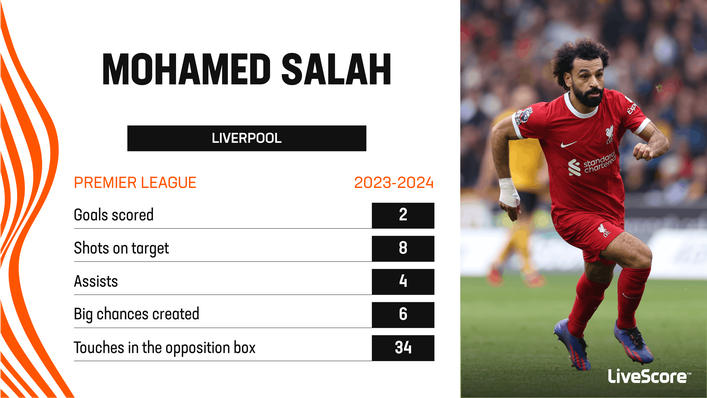 Liverpool's Mohamed Salah has enjoyed an impressive start to the 2023-24 campaign