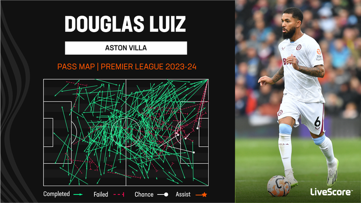 Douglas Luiz has been secure on the ball for Aston Villa