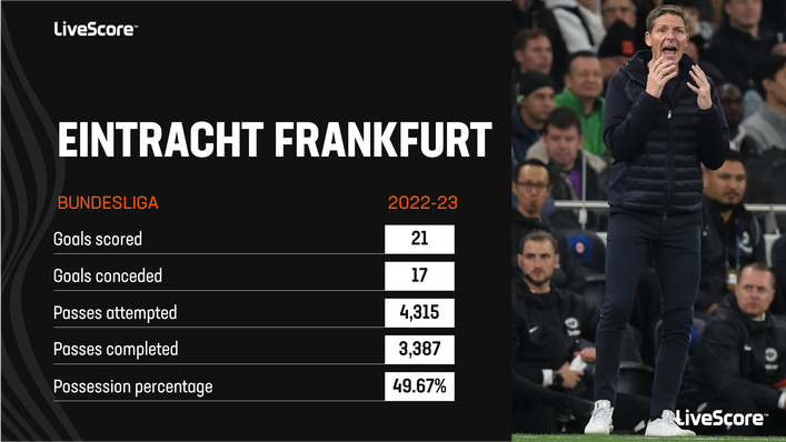 Eintracht Frankfurt are enjoying a fruitful season — they are the Bundesliga's second-highest scorers