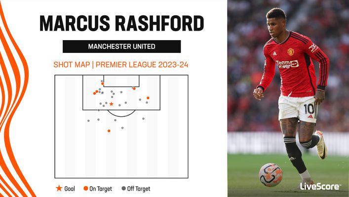 Marcus Rashford has been unusually wasteful in front of goal this season