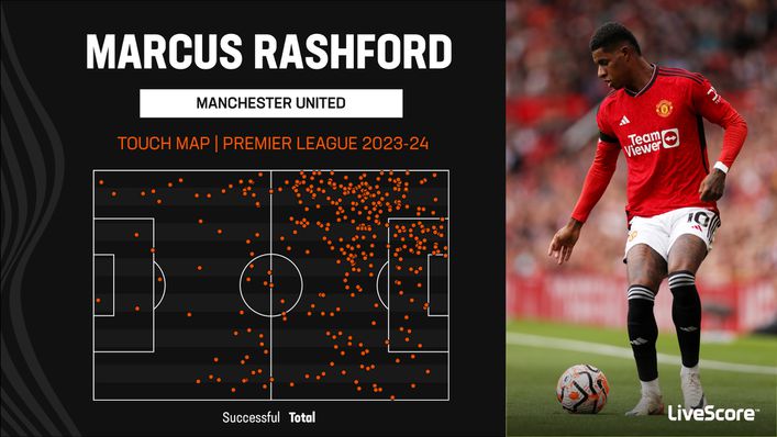 Marcus Rashford continues to get the ball in dangerous areas for Manchester United