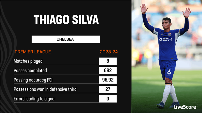 Thiago Silva has been excellent for Chelsea so far this season