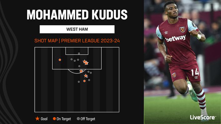 Mohammed Kudus has scored with five of his seven shots on target in the Premier League