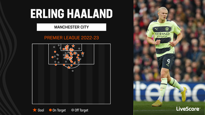 Erling Haaland has scored 21 of Manchester City's 46 Premier League goals this season