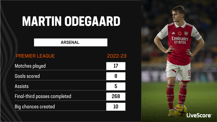 Martin Odegaard has been argubaly the best midfielder in the Premier League this season
