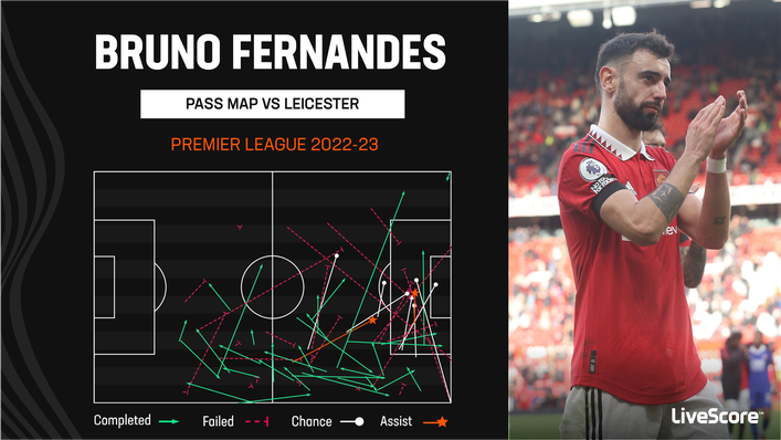 Bruno Fernandes provided two assists for Manchester United in their win against Leicester