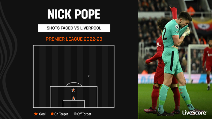 Nick Pope conceded from both shots he faced in the loss to Liverpool