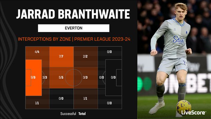 Jarrad Branthwaite has repeatedly demonstrated his ability to read the game this season