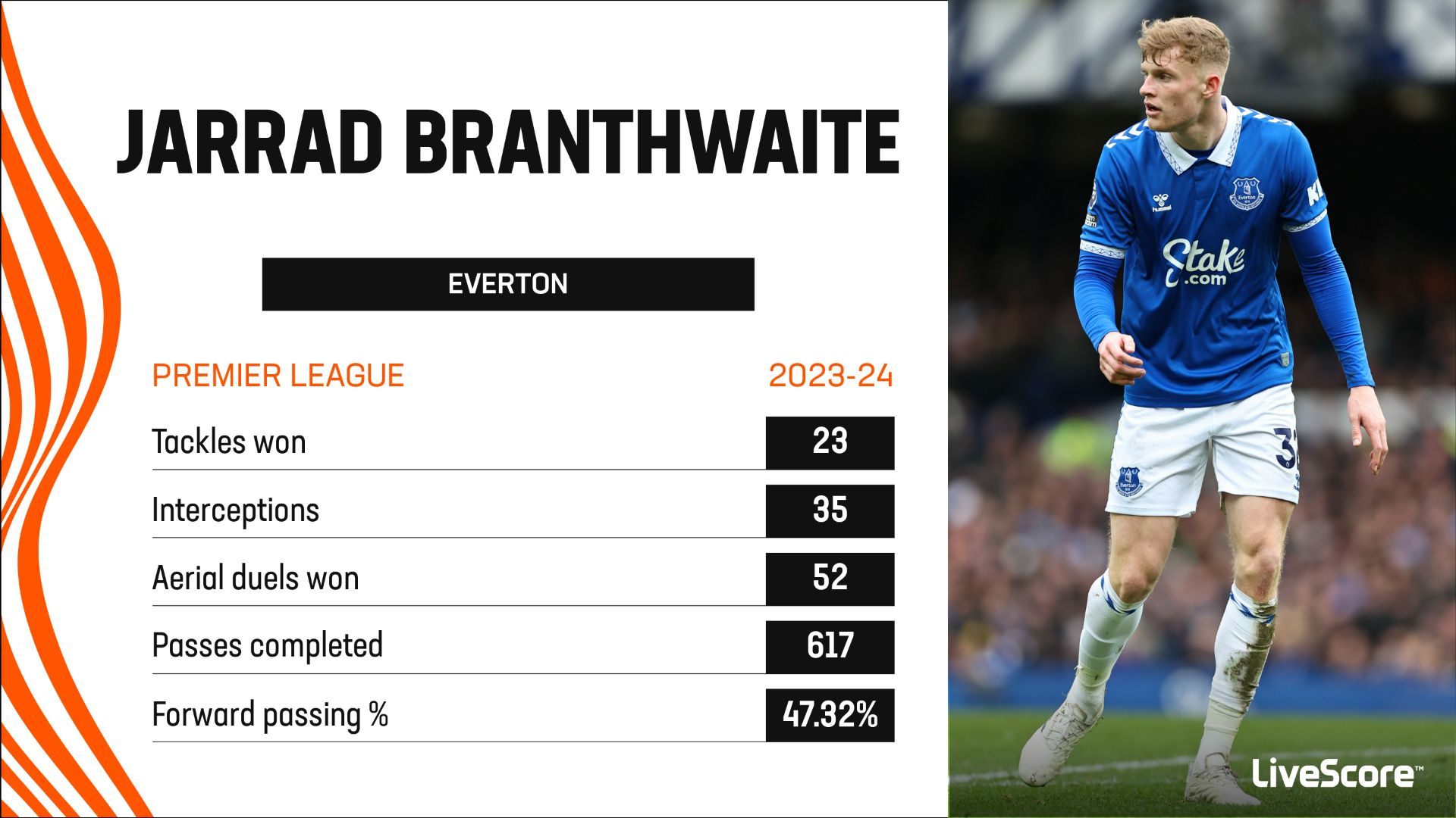 Jarrad Branthwaite Continues To Shine For Relegation-threatened Everton ...