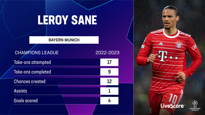 Leroy Sane has offered an attacking threat in this season's Champions League