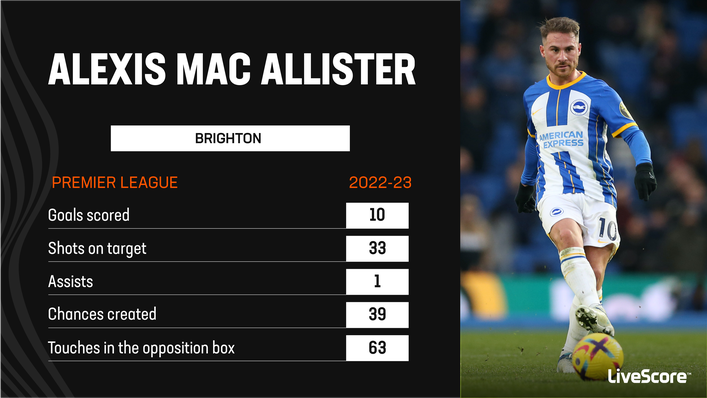 Alexis Mac Allister has enjoyed a superb season for Brighton