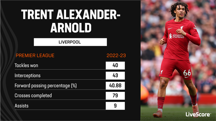 Liverpool ace Trent Alexander-Arnold posted some impressive numbers last season