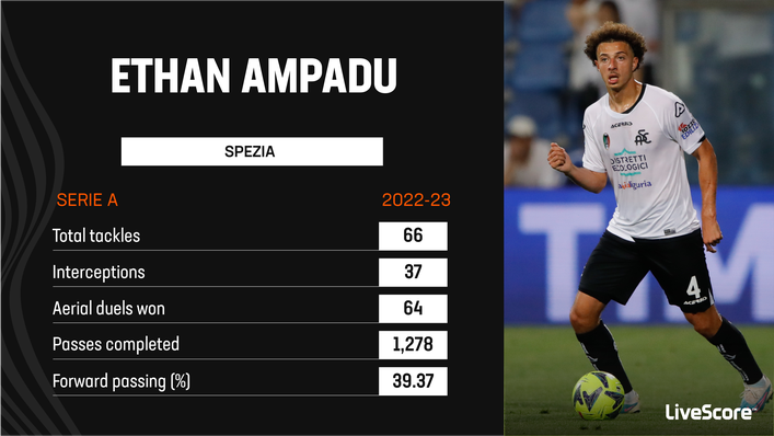 Ethan Ampadu impressed on loan at Spezia last season