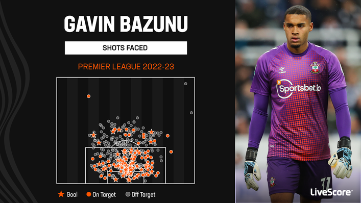Gavin Bazunu faced a huge number of shots in the Premier League last term