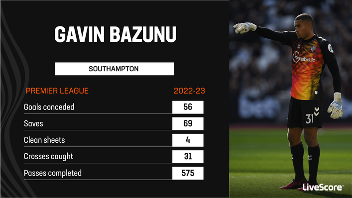 Gavin Bazunu only kept four clean sheets last season