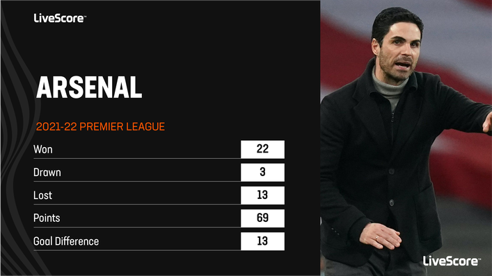 Mikel Arteta will be hoping to secure Champions League qualification with Arsenal in 2022-23