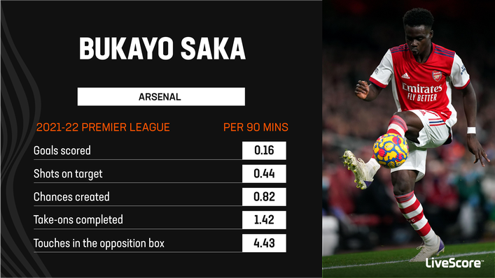 Versatile youngster Bukayo Saka is vital to Arsenal's attacking play