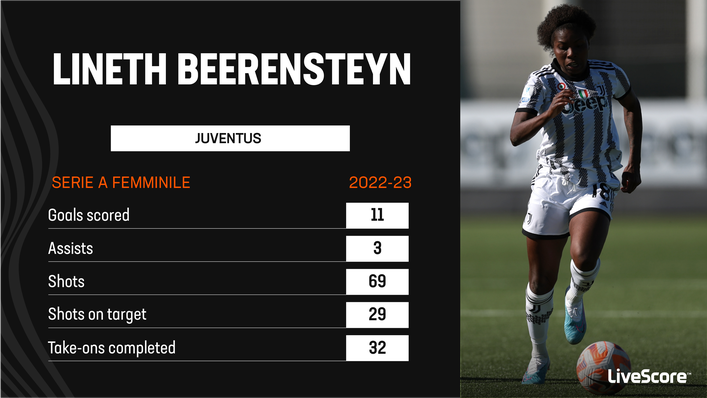 Lineth Beerensteyn will be hoping to carry her superb club form with her to the World Cup