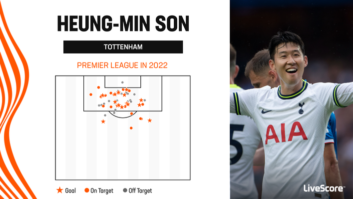 Heung-Min Son has 15 goals in 2022 but has never scored against Wolves