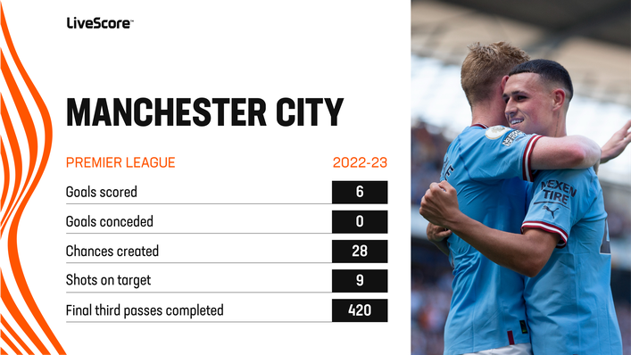 Manchester City have made an impressive start to their Premier League title defence