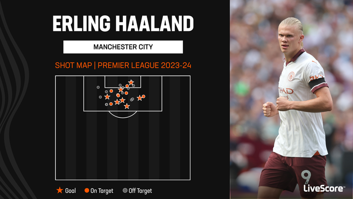 Erling Haaland has continued his fine goalscoring form this season